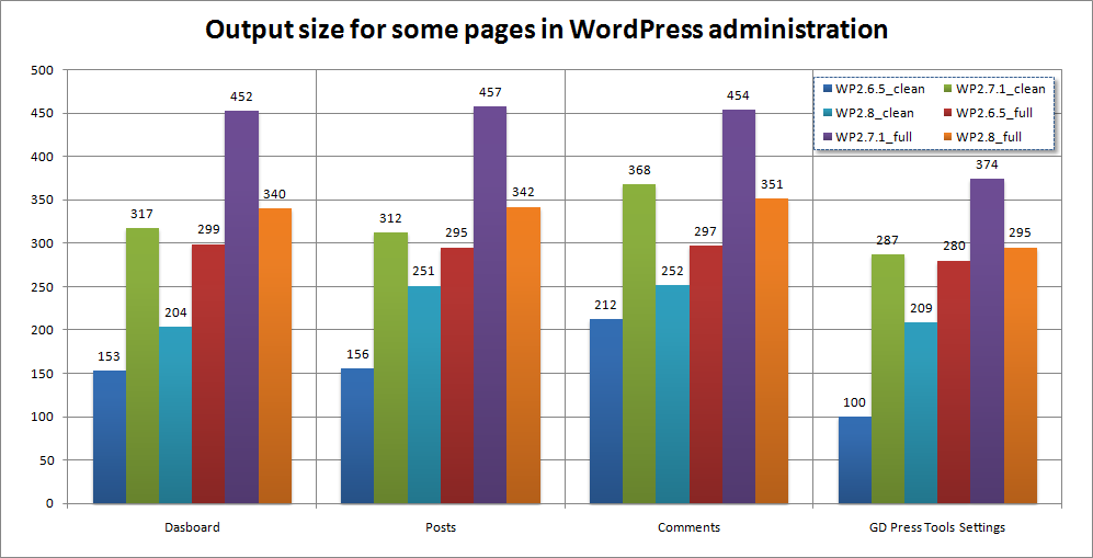 WordPress output size